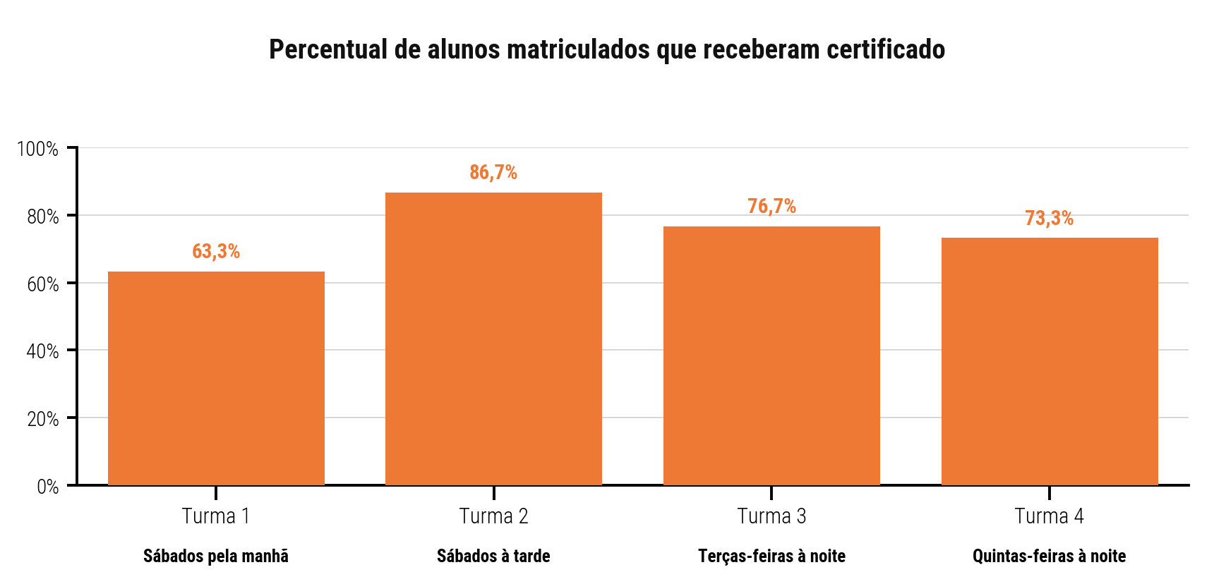Gráfico de presença do Take 2
